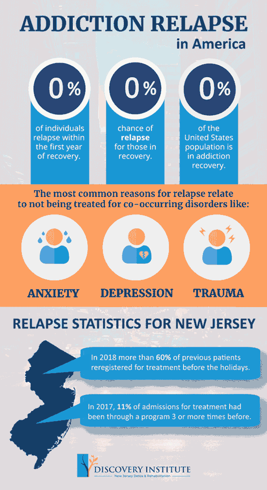 Infographic on addiction relapse in America with statistics and reasons like anxiety, depression, trauma.