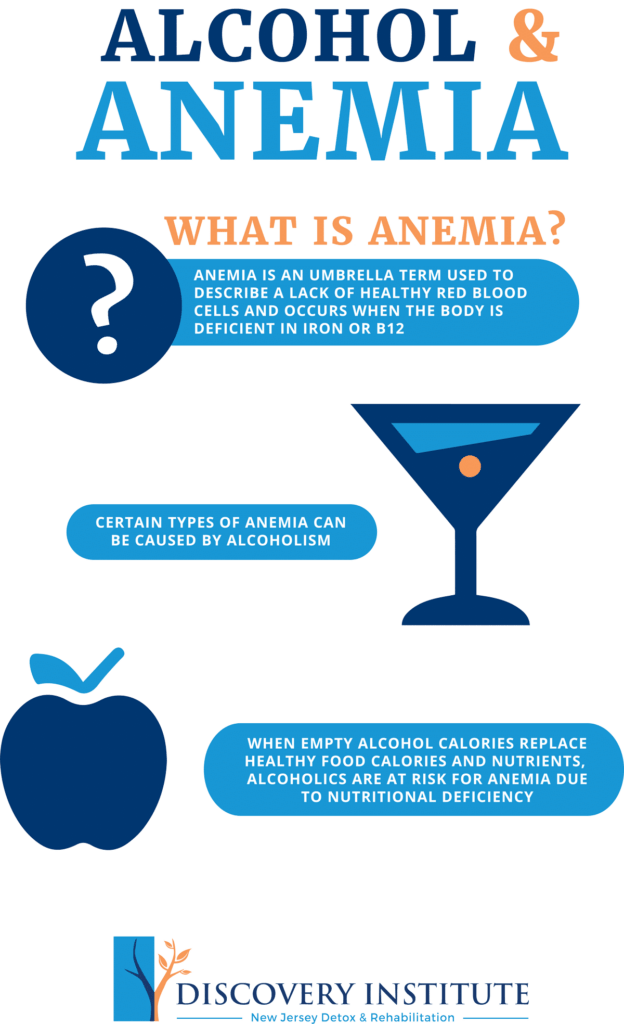 Anemia