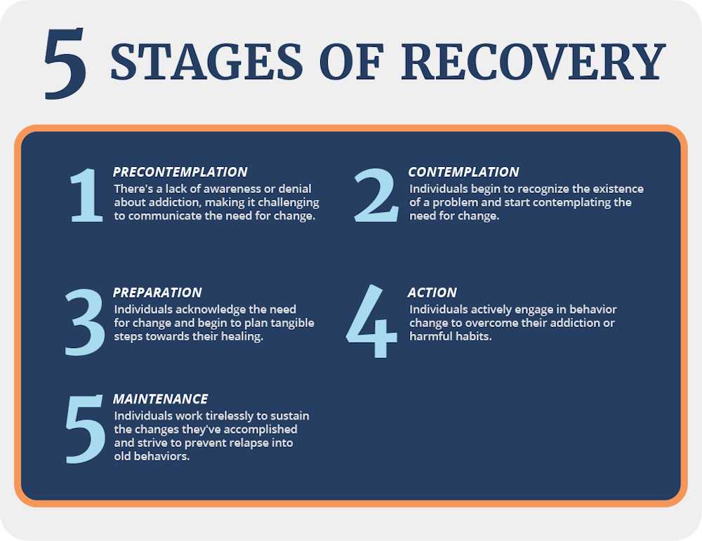stages of recovery