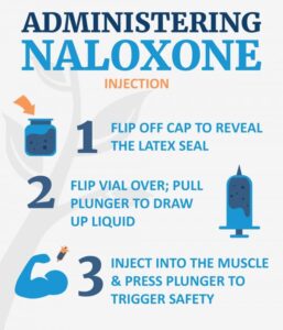 Administering Naloxone - Injection