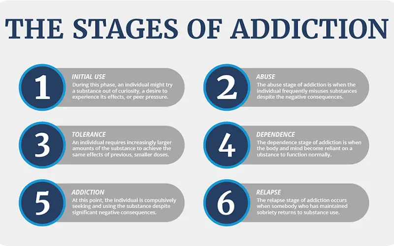 The stages of addiction: initial use, abuse, tolerance, dependence, addiction, relapse, with explanations.
