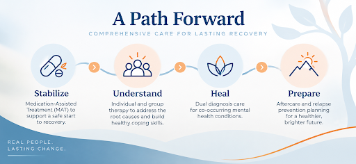unnamed (1) Heroin rehab recovery pathway showing medication-assisted treatment, individual and group therapy, dual diagnosis care, and aftercare and relapse prevention planning.