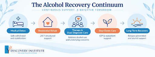 unnamed The Alcohol Recovery Continuum with stages from medical detox to long-term recovery, Discovery Institute logo included.