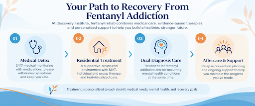 unnamed (3) Four-step infographic illustrating fentanyl addiction treatment at Discovery Institute, including medical detox, residential rehab, integrated dual diagnosis care, and aftercare and relapse prevention support.