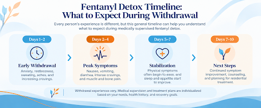 unnamed Fentanyl detox timeline infographic with stages, symptoms, and descriptions from early withdrawal to next steps.
